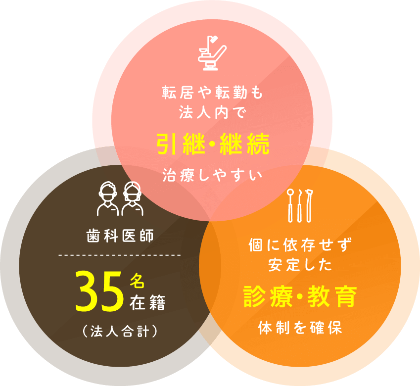 転居や転勤も法人内で引継・継続治療しやすい/歯科医師35名在籍(法人合計)/個に依存せず安定した診療・教育体制を確保